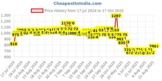 ajio.com even Men Tailored Fit Checked Nehru Jacket even Price History Graph from 17 Jul 2024 to 17 Oct 2025
