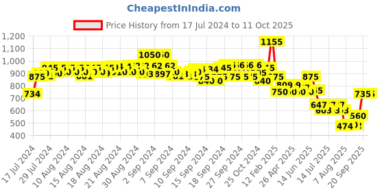 ajio.com even Men Tailored Fit Checked Nehru Jacket even Price History Graph from 17 Jul 2024 to 11 Oct 2025