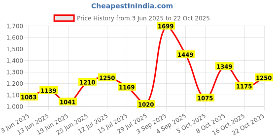 ajio.com u.s. polo assn. Men Tailored Fit Cotton Shirt u.s. polo assn. Price History Graph from 3 Jun 2025 to 22 Oct 2025