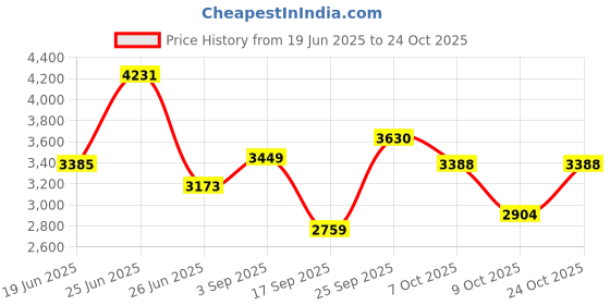 ajio.com la martina Men Tailored Fit Oxford Shirt la martina Price History Graph from 19 Jun 2025 to 24 Oct 2025