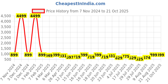 ajio.com mischief monkey Men Tailored Fit Shirt mischief monkey Price History Graph from 7 Nov 2024 to 21 Oct 2025