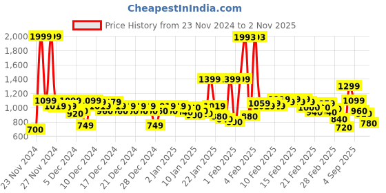 ajio.com u.s. polo assn. Men Tailored Fit Shirt u.s. polo assn. Price History Graph from 23 Nov 2024 to 2 Nov 2025