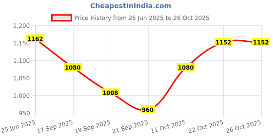 ajio.com u.s. polo assn. Men Tailored Fit Shirt u.s. polo assn. Price History Graph from 25 Jun 2025 to 26 Oct 2025