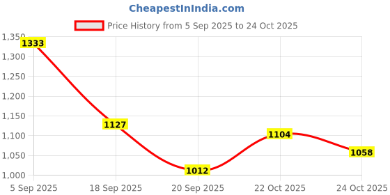 ajio.com u.s. polo assn. Men Tailored Fit Shirt u.s. polo assn. Price History Graph from 5 Sep 2025 to 24 Oct 2025