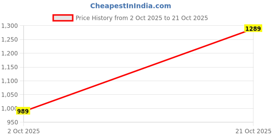 ajio.com the bear house Men Tailored Fit Shirt the bear house Price History Graph from 2 Oct 2025 to 21 Oct 2025