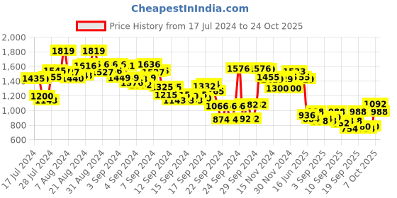ajio.com the bear house Men Tailored Fit Shirt with Patch Pocket the bear house Price History Graph from 17 Jul 2024 to 24 Oct 2025