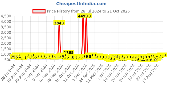 ajio.com mischief monkey Men Tailored Fit Shirt with Patch Pocket mischief monkey Price History Graph from 28 Jul 2024 to 19 Oct 2025