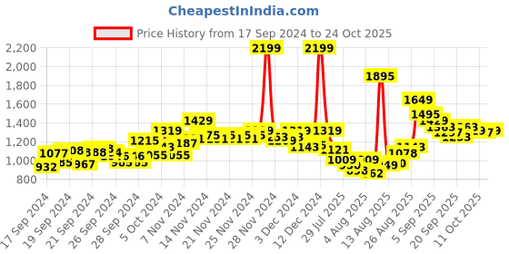 ajio.com u.s. polo assn. Men Tailored Fit Shirt with Patch Pocket u.s. polo assn. Price History Graph from 17 Sep 2024 to 24 Oct 2025