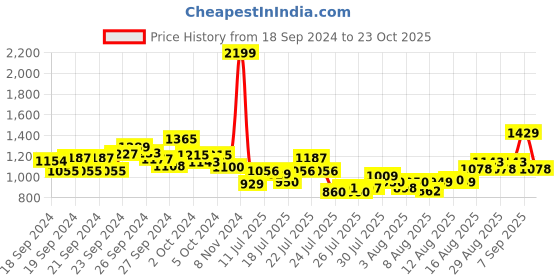 ajio.com u.s. polo assn. Men Tailored Fit Shirt with Patch Pocket u.s. polo assn. Price History Graph from 18 Sep 2024 to 23 Oct 2025