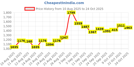 ajio.com u.s. polo assn. Men Tailored Fit Shirt with Patch Pocket u.s. polo assn. Price History Graph from 10 Aug 2025 to 24 Oct 2025