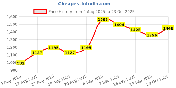 ajio.com u.s. polo assn. Men Tailored Fit Shirt with Patch Pocket u.s. polo assn. Price History Graph from 9 Aug 2025 to 23 Oct 2025