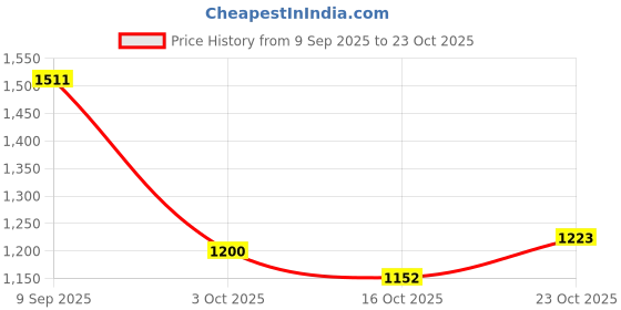 ajio.com u.s. polo assn. Men Tailored Fit Shirt with Patch Pocket u.s. polo assn. Price History Graph from 9 Sep 2025 to 23 Oct 2025