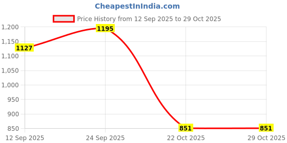 ajio.com u.s. polo assn. Men Tailored Fit Shirt with Patch Pocket u.s. polo assn. Price History Graph from 12 Sep 2025 to 28 Oct 2025