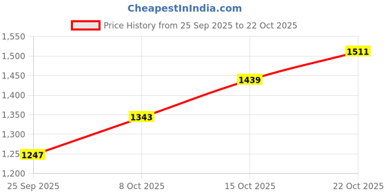 ajio.com u.s. polo assn. Men Tailored Fit Shirt with Patch Pocket u.s. polo assn. Price History Graph from 25 Sep 2025 to 22 Oct 2025