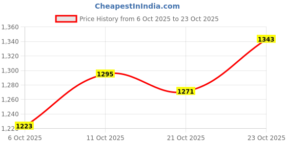 ajio.com u.s. polo assn. Men Tailored Fit Shirt with Patch Pocket u.s. polo assn. Price History Graph from 6 Oct 2025 to 23 Oct 2025