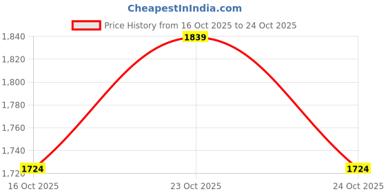 ajio.com u.s. polo assn. Men Tailored Fit Shirt with Patch-Pocket u.s. polo assn. Price History Graph from 16 Oct 2025 to 24 Oct 2025