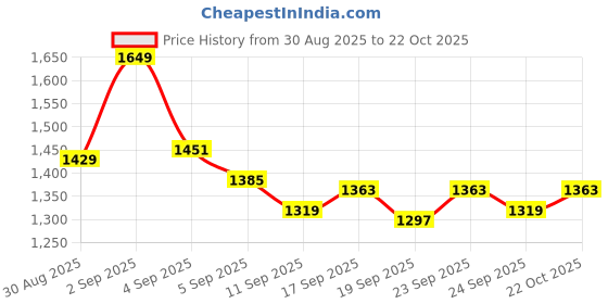 ajio.com u.s. polo assn. Men Tailored Fit Shirt with Patch Pockets u.s. polo assn. Price History Graph from 30 Aug 2025 to 22 Oct 2025
