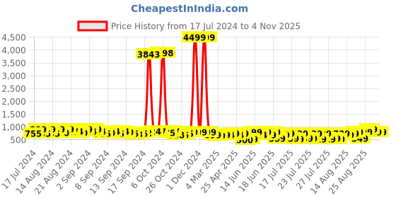 ajio.com mischief monkey Men Tailored Fit Shirt with Spread Collar mischief monkey Price History Graph from 17 Jul 2024 to 3 Nov 2025