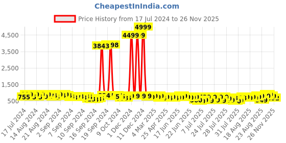 ajio.com mischief monkey Men Tailored Fit Striped Shirt mischief monkey Price History Graph from 17 Jul 2024 to 26 Nov 2025