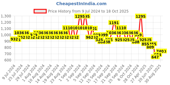 ajio.com even Men Tailored Fit Textured Nehru Jacket even Price History Graph from 9 Jul 2024 to 15 Oct 2025