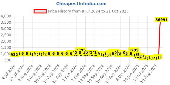 ajio.com even Men Tailored Fit Textured Nehru Jacket even Price History Graph from 9 Jul 2024 to 19 Oct 2025