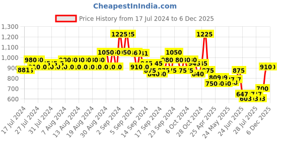 ajio.com even Men Tailored Fit Textured Nehru Jacket even Price History Graph from 17 Jul 2024 to 4 Dec 2025