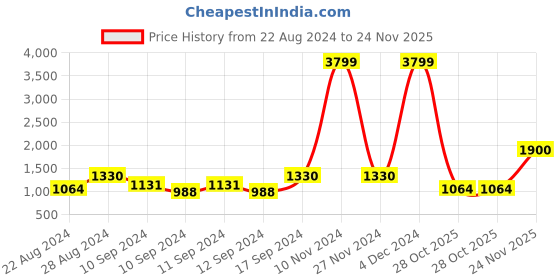 ajio.com even Men Tailored Fit Waistcoat with Inserted Pockets even Price History Graph from 22 Aug 2024 to 24 Nov 2025