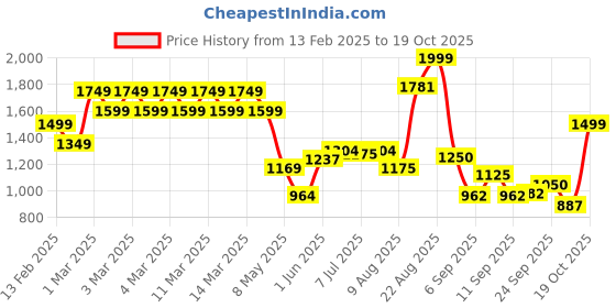 ajio.com tommy hilfiger Men Talladega Genuine Leather Reversible Belt tommy hilfiger Price History Graph from 13 Feb 2025 to 19 Oct 2025