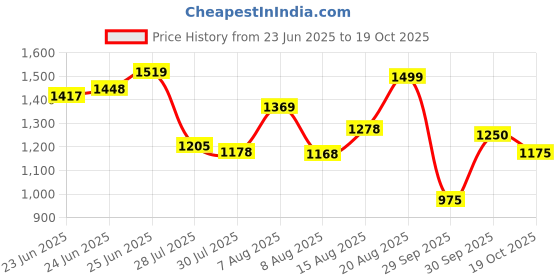 ajio.com puma Men Tape 9" Regular Fit Shorts puma Price History Graph from 23 Jun 2025 to 19 Oct 2025