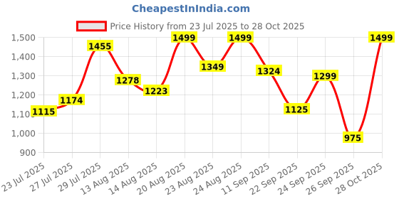 ajio.com puma Men Tape Woven 5" Regular Fit Shorts puma Price History Graph from 23 Jul 2025 to 28 Oct 2025