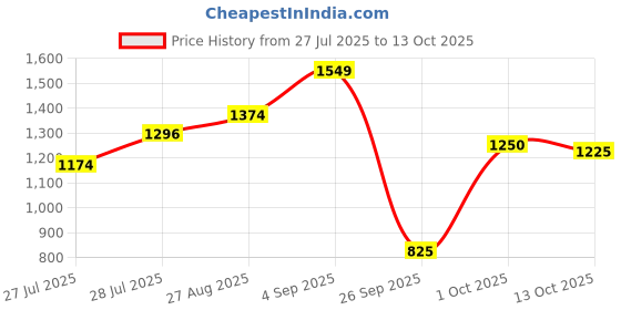 ajio.com puma Men Tape Woven 5" Regular Fit Shorts puma Price History Graph from 27 Jul 2025 to 13 Oct 2025