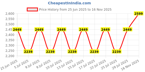 ajio.com italian colony Men Tapered Fit Cargo Pants italian colony Price History Graph from 25 Jun 2025 to 16 Nov 2025