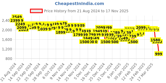 ajio.com asos design Men Tapered Fit Cargo Pants with Insert Pockets asos design Price History Graph from 21 Aug 2024 to 17 Nov 2025