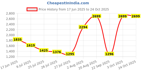 ajio.com levi's Men Tapered Fit Denim Shorts levi's Price History Graph from 17 Jun 2025 to 23 Oct 2025