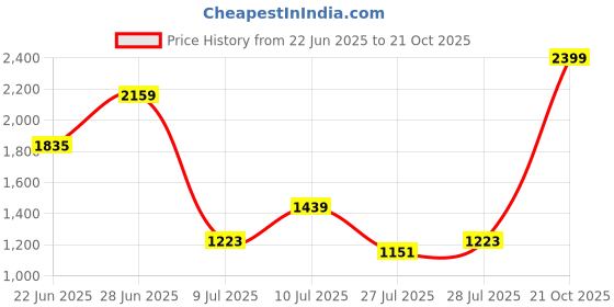 ajio.com levi's Men Tapered Fit Denim Shorts levi's Price History Graph from 22 Jun 2025 to 21 Oct 2025