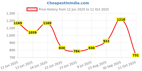 ajio.com netplay Men Tapered Fit Flat-Front Chinos netplay Price History Graph from 12 Jun 2025 to 11 Oct 2025