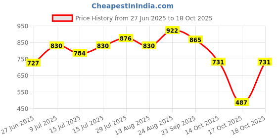 ajio.com netplay Men Tapered Fit Flat-Front Chinos netplay Price History Graph from 27 Jun 2025 to 17 Oct 2025