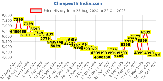 ajio.com calvin klein jeans Men Tapered Fit Flat-Front Trousers calvin klein jeans Price History Graph from 23 Aug 2024 to 20 Oct 2025