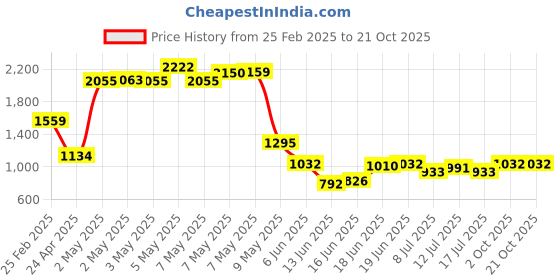 ajio.com arrow Men Tapered Fit Flat-Front Trousers arrow Price History Graph from 25 Feb 2025 to 21 Oct 2025