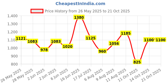 ajio.com arrow Men Tapered Fit Flat-Front Trousers arrow Price History Graph from 26 May 2025 to 20 Oct 2025