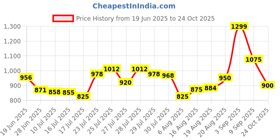 ajio.com arrow Men Tapered Fit Flat-Front Trousers arrow Price History Graph from 19 Jun 2025 to 24 Oct 2025