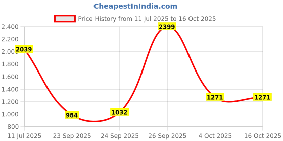 ajio.com arrow Men Tapered Fit Flat-Front Trousers arrow Price History Graph from 11 Jul 2025 to 16 Oct 2025