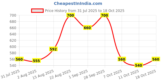 ajio.com avanova Men Tapered Fit Flat-Front Trousers avanova Price History Graph from 31 Jul 2025 to 18 Oct 2025
