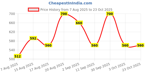 ajio.com avanova Men Tapered Fit Flat-Front Trousers avanova Price History Graph from 7 Aug 2025 to 23 Oct 2025