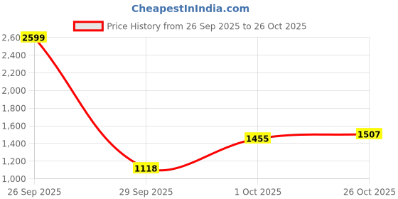 ajio.com arrow Men Tapered Fit Flat-Front Trousers arrow Price History Graph from 26 Sep 2025 to 26 Oct 2025