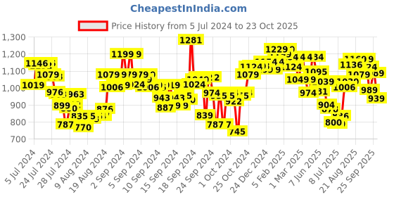 ajio.com styli Men Tapered Fit Jeans styli Price History Graph from 5 Jul 2024 to 23 Oct 2025