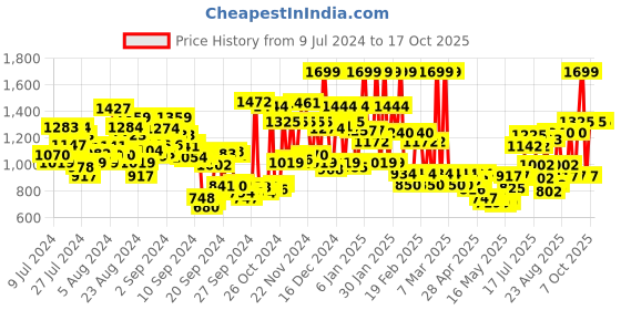 ajio.com u.s. polo assn. Men Tapered Fit Joggers with Drawstring Waist u.s. polo assn. Price History Graph from 9 Jul 2024 to 16 Oct 2025