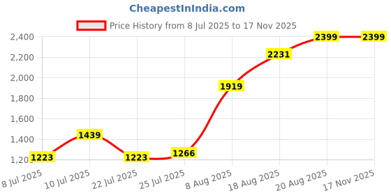 ajio.com levi's Men Tapered Fit Shorts levi's Price History Graph from 8 Jul 2025 to 16 Nov 2025