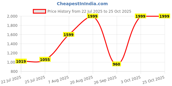 ajio.com levi's Men Tapered Fit Shorts levi's Price History Graph from 22 Jul 2025 to 23 Oct 2025