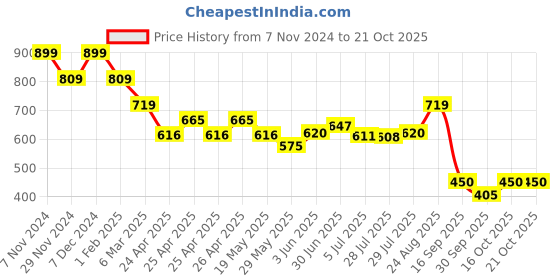 ajio.com performax Men Tapered Fit Track Pants performax Price History Graph from 7 Nov 2024 to 21 Oct 2025